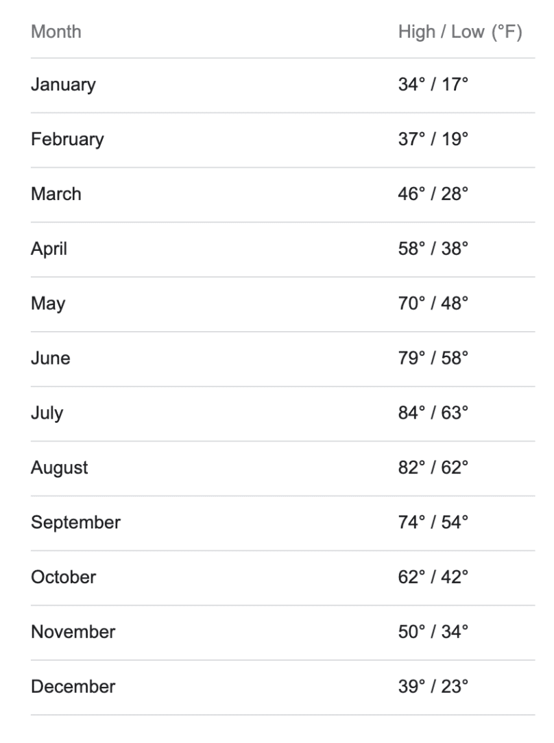 Average Temperatures in Derry, NH